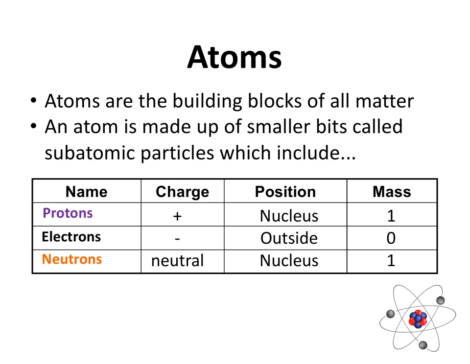 Atoms as building blocks of matter: table giving charge, position and mass of protons, electrons and neutrons