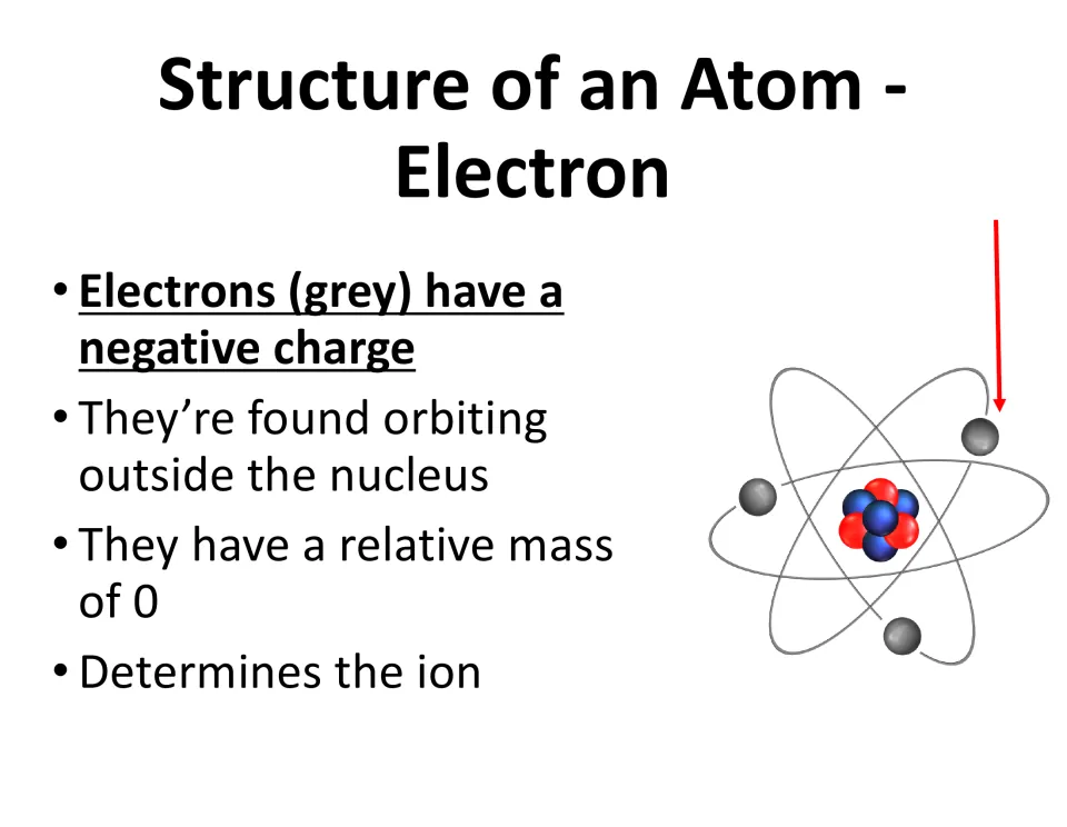 Electron notes: negative charge, orbiting outside the nucleus, relative mass of 0 and determines the ion, on an atom model