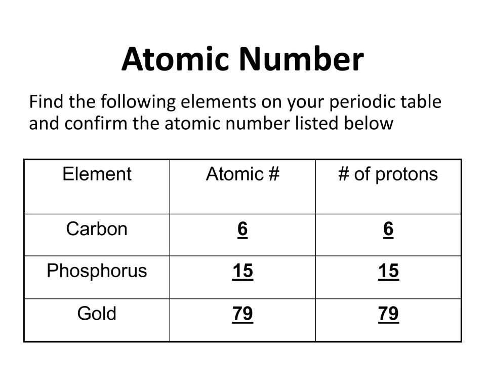 Atomic number practice: students find carbon, phosphorus and gold on a periodic table and confirm each atomic number