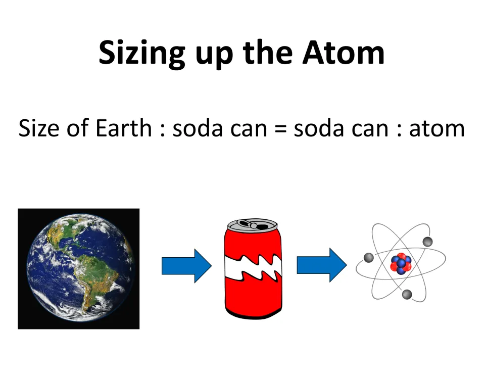 Atom size analogy: Earth is to a soda can as a soda can is to an atom, shown with pictures of Earth, a can and an atom