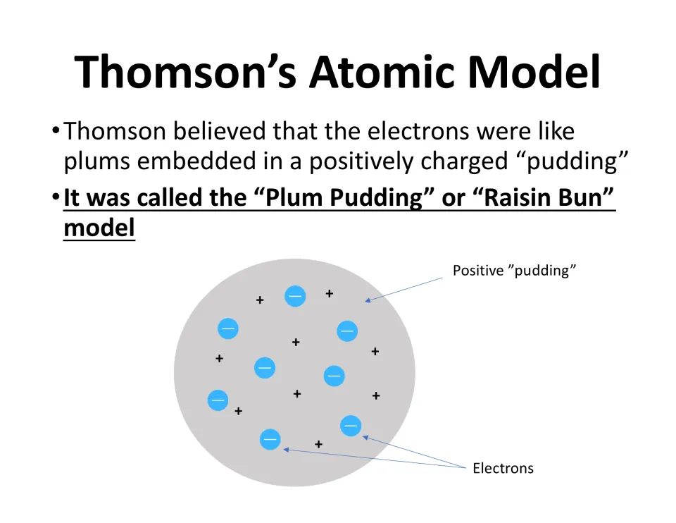 Thomson's plum pudding or raisin bun model: diagram of electrons embedded in a positively charged sphere of pudding