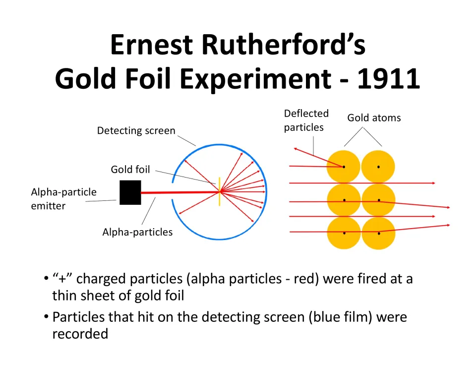 Rutherford's 1911 gold foil experiment: labeled diagram of alpha particles fired at gold foil and deflections on a screen