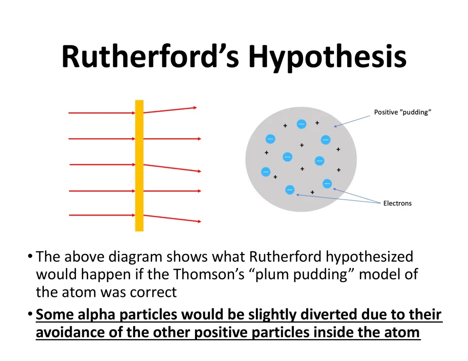Rutherford's Hypothesis: if the plum pudding model held, alpha particles would pass through foil, some slightly diverted
