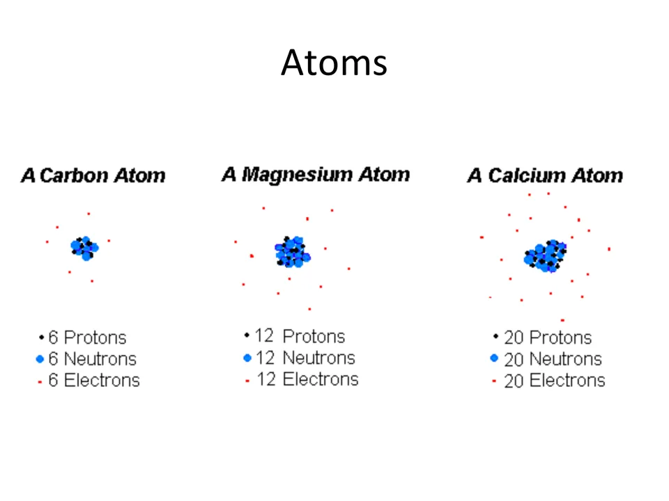 Atom comparison slide showing carbon, magnesium, and calcium with 6, 12, and 20 of each particle, respectively