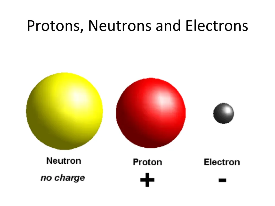 Particle charge slide identifying the neutron as uncharged, the proton as positive, and the electron as negative