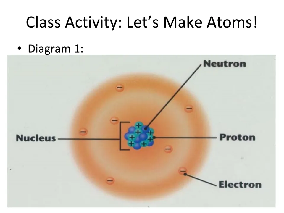First atom-building class activity diagram labels the nucleus, neutron, proton, and electron in an atom