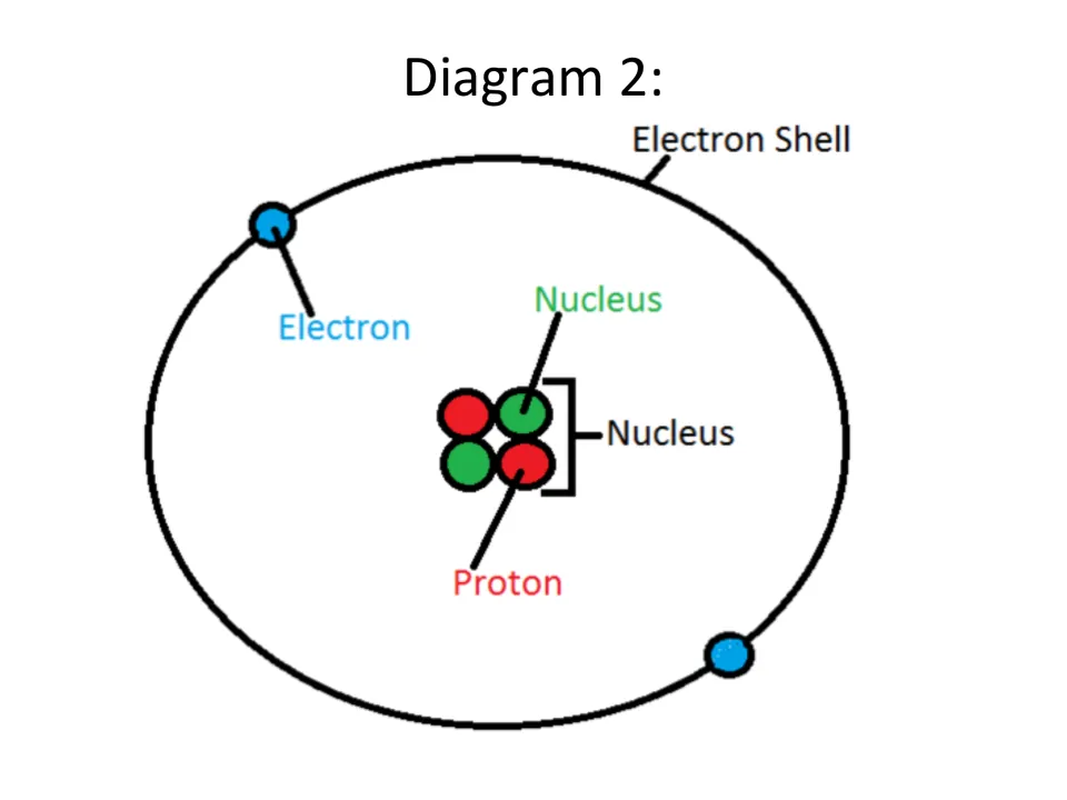 Second atom-building activity diagram shows two electrons around a nucleus, with proton and electron shell labels