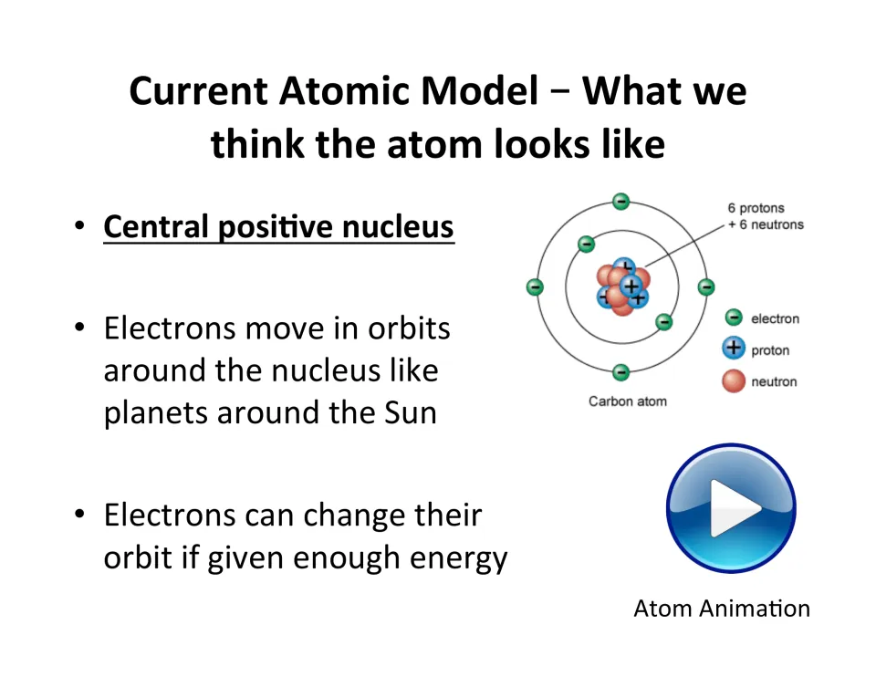 Atomic model lesson slide showing a carbon atom, a positive nucleus, electron orbits, and an animation