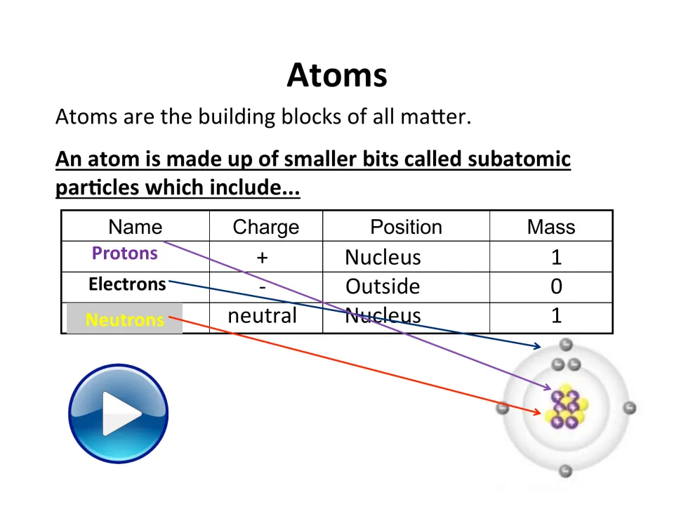 Subatomic particle lesson slide comparing the charge, position, and mass of protons, electrons, and neutrons