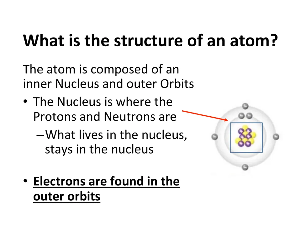 Atomic structure lesson slide locating protons and neutrons in the nucleus and electrons in outer orbits