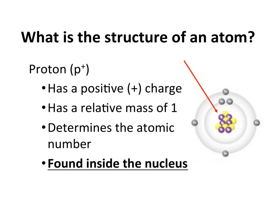 Proton lesson slide describing positive charge, relative mass of 1, atomic number, and location in the nucleus