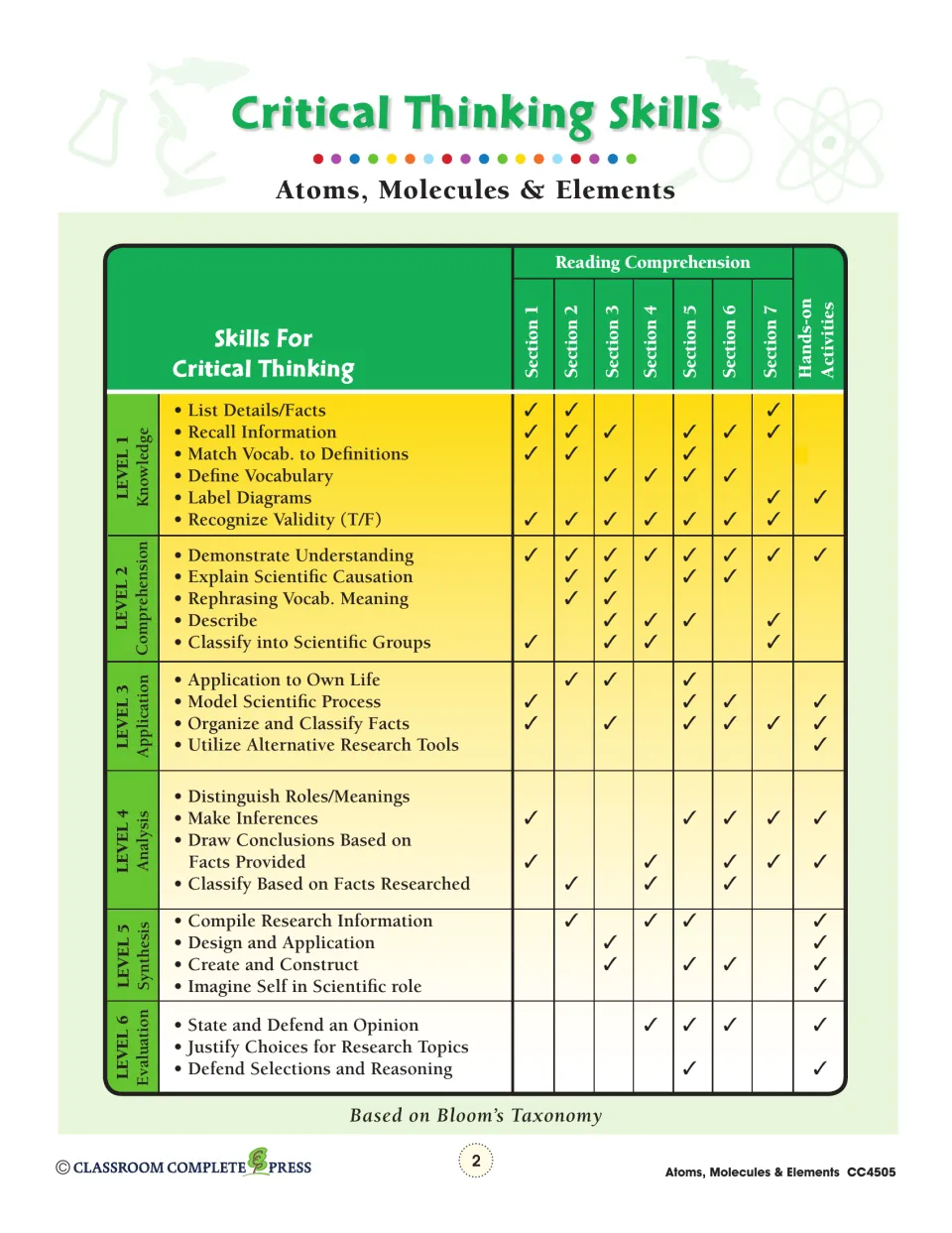 Critical thinking chart: Bloom's six levels matched by check marks to reading sections 1 to 7 and hands-on activities