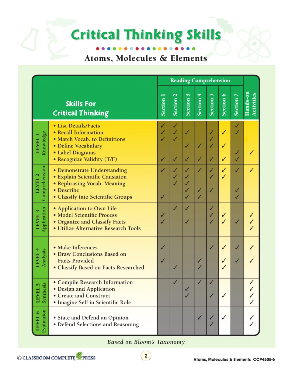 Critical Thinking Skills chart: checks map skills by Bloom's level to reading sections 1 to 7 and the hands-on activities