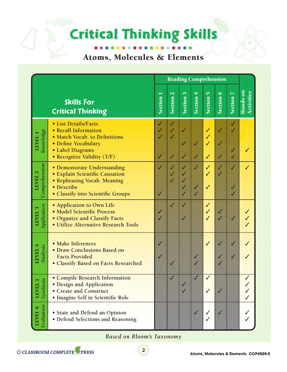 Critical thinking skills chart mapping Bloom's levels 1 to 6 skills to reading sections 1 to 7 and hands-on activities