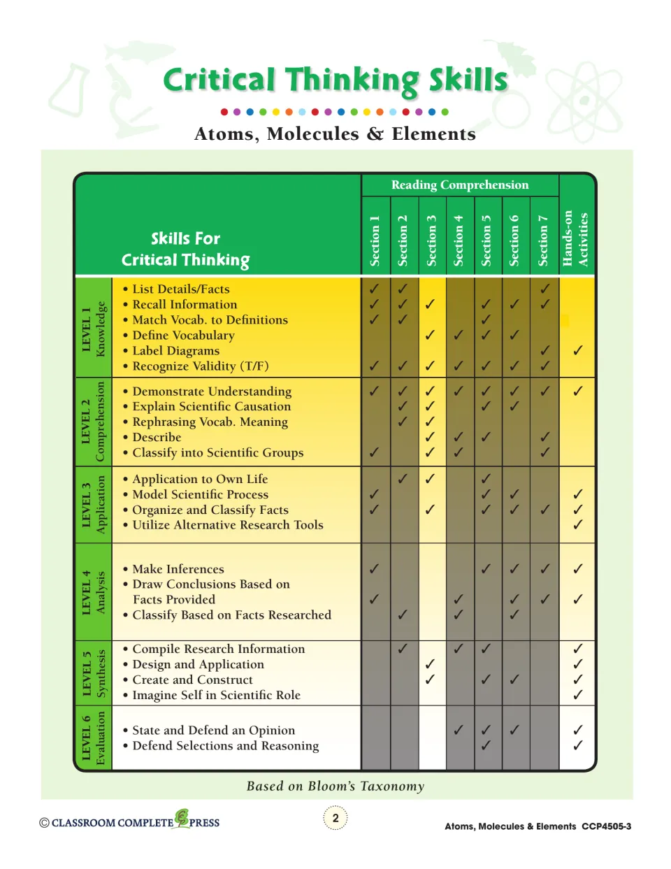 Critical thinking reference maps reading sections and hands-on activities to six levels of Bloom's Taxonomy