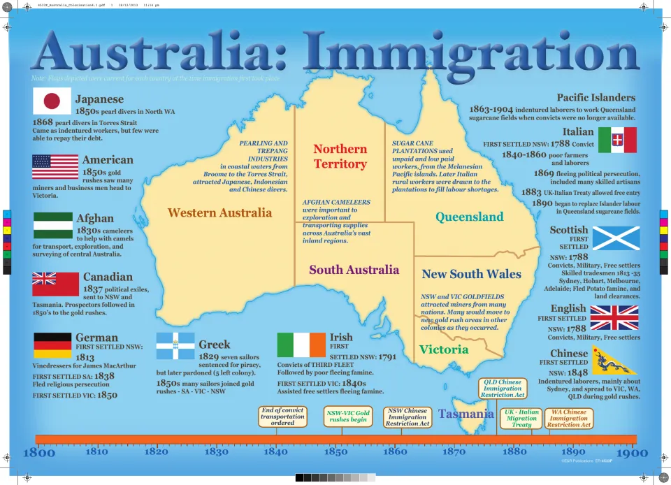 Immigration poster: map and flags showing when Japanese, Chinese, Irish, German and other groups came to Australia and why