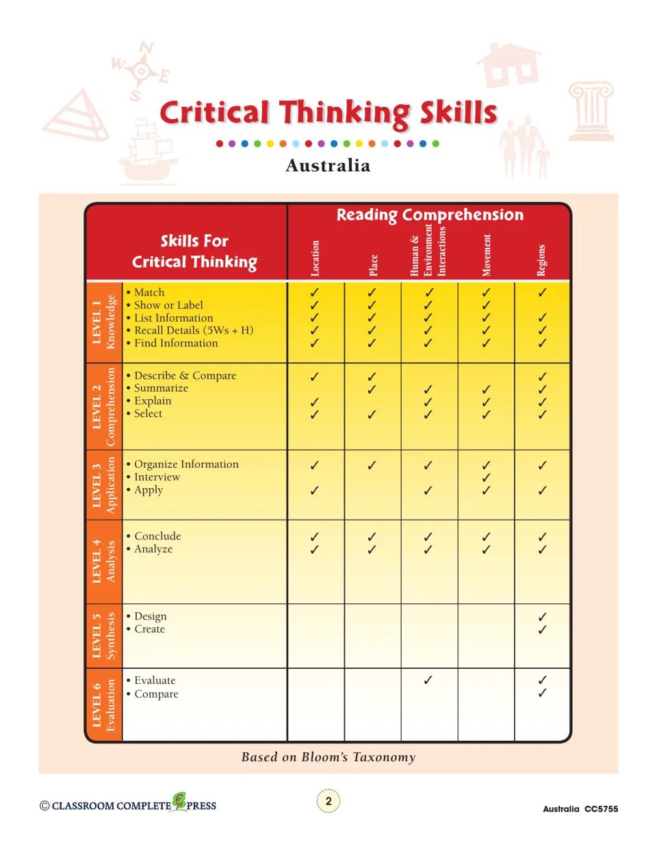 Critical thinking skills chart connects six Bloom's Taxonomy levels to Australia's five geography themes