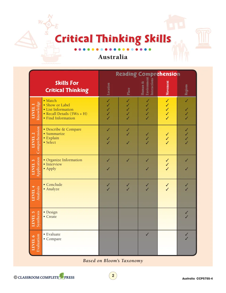 Critical thinking skills chart links the movement reading activities to knowledge, comprehension, and analysis