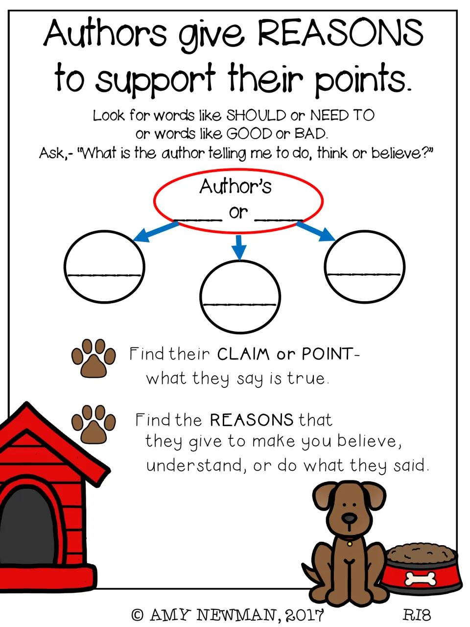 Blank claim-and-reasons organizer: students write the claim and three reasons, looking for SHOULD, NEED TO, GOOD or BAD