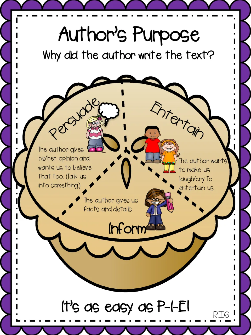 Author's purpose PIE chart: a pie split into Persuade, Inform and Entertain, each slice defining why an author writes
