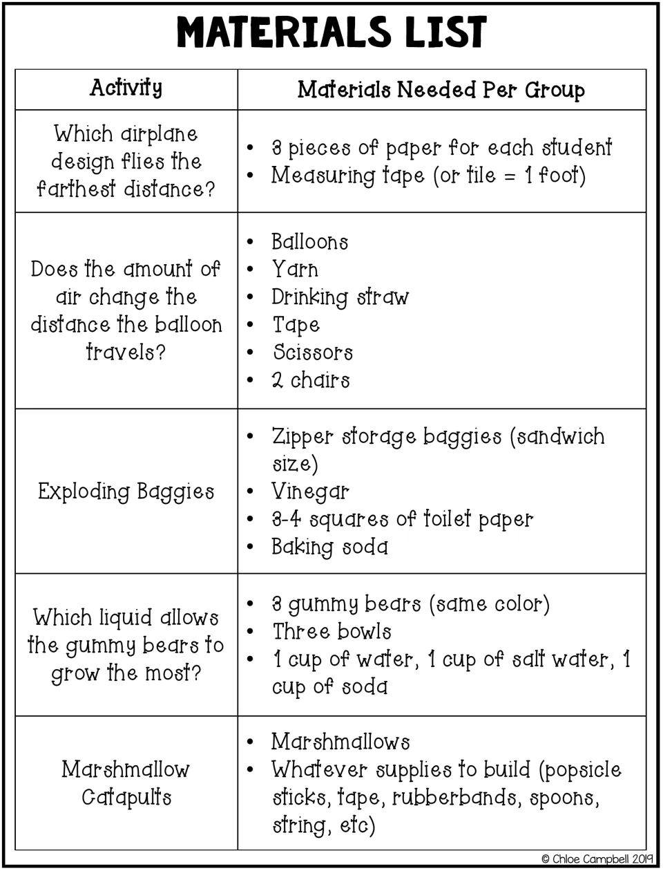 Materials list for activities 1-5: per-group supplies for airplanes, balloons, exploding baggies, gummy bears, catapults