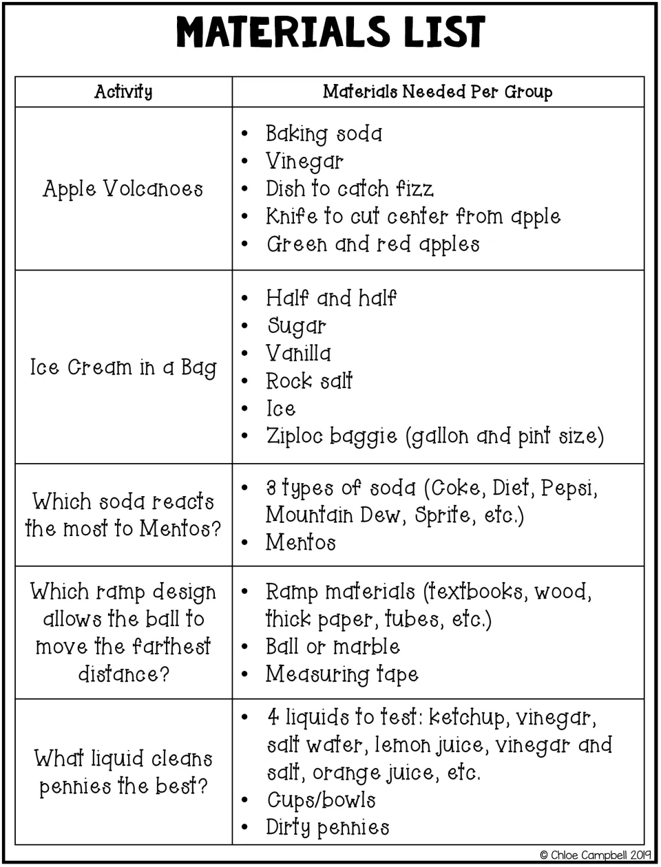 Materials list for activities 6-10: apple volcanoes, ice cream in a bag, soda and Mentos, ramps, penny cleaning