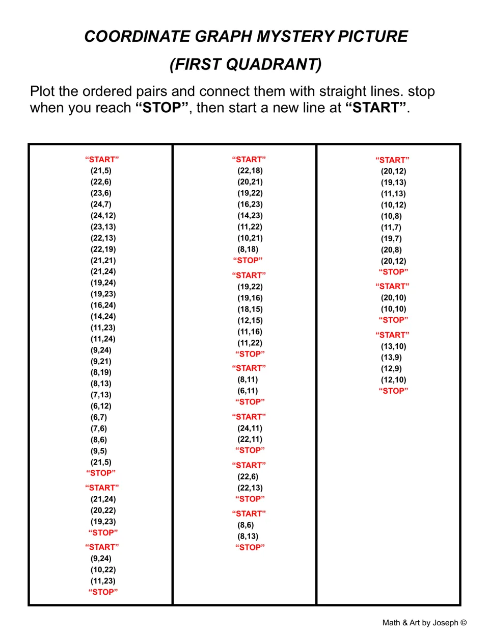 Second mystery picture, first quadrant: students plot pairs from (21,5) to (13,10) and join them from START to STOP