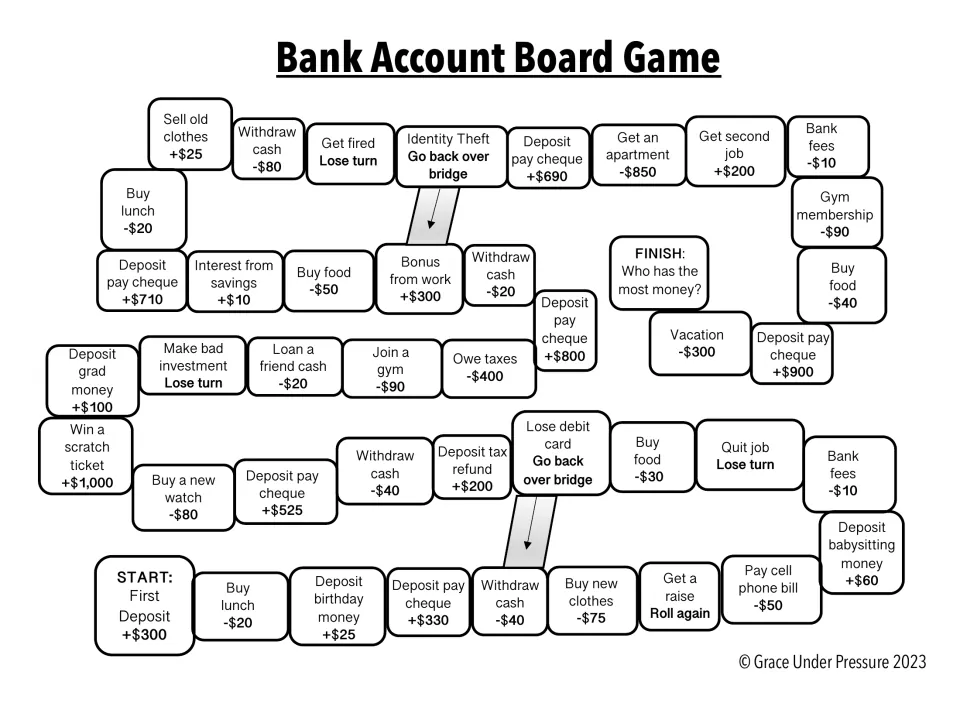 Board game path from a $300 first deposit to finish; spaces add or subtract money, e.g. +$690 pay cheque, -$850 apartment