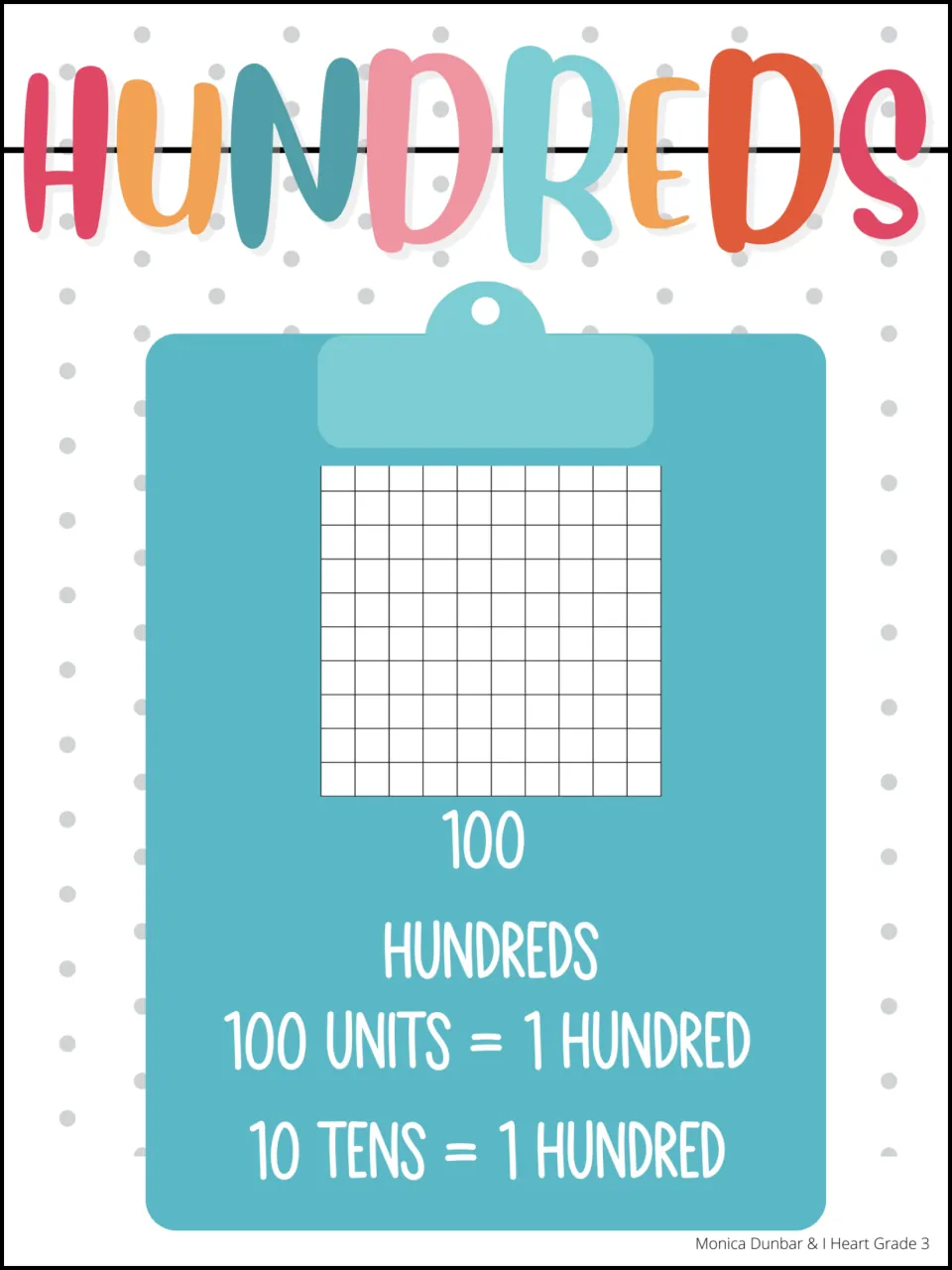 Hundreds place value poster: a 10 by 10 flat labeled 100 with 100 units = 1 hundred and 10 tens = 1 hundred equivalences