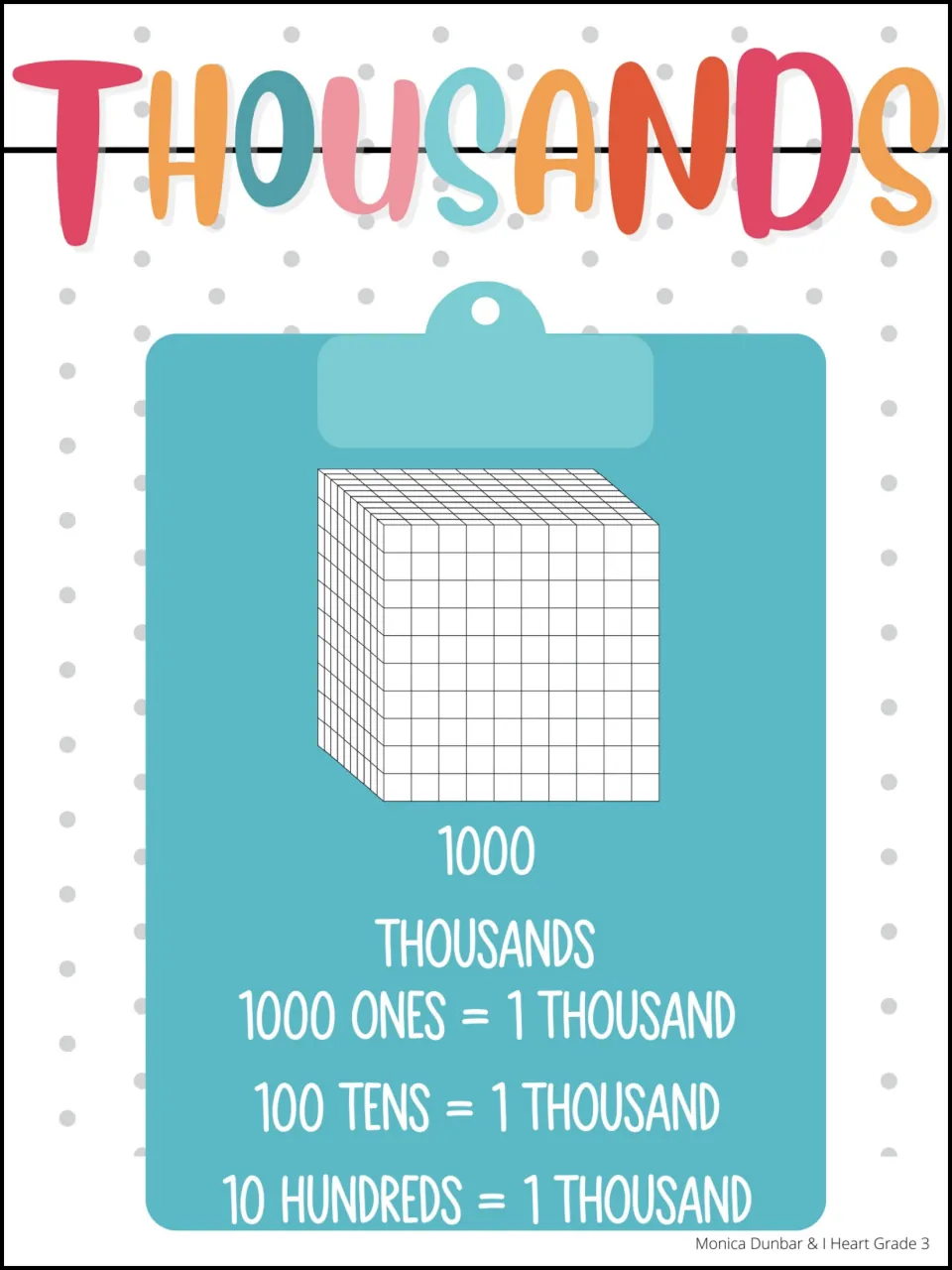 Thousands poster, ones version: a 1000 cube showing 1000 ones, 100 tens and 10 hundreds each equal 1 thousand