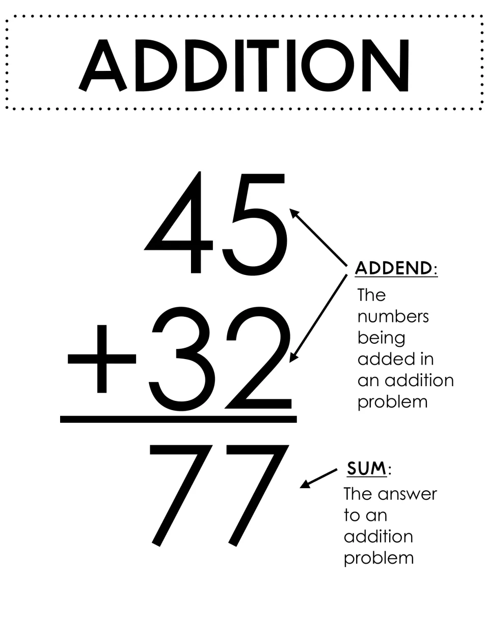 Addition anchor chart labeling 45 and 32 as addends and 77 as the sum, with a definition of each term