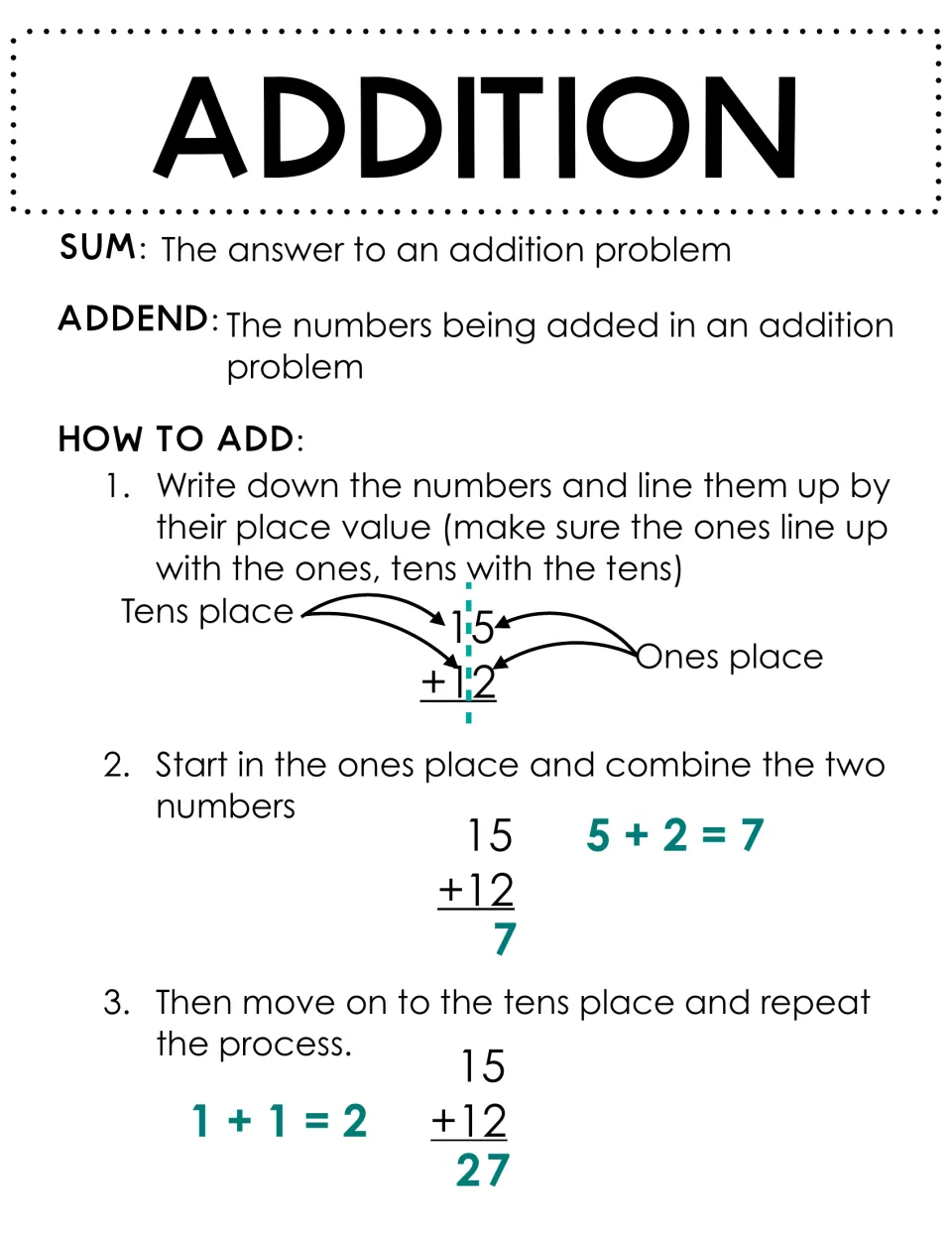 Addition notes defining sum and addend, then steps to add 15 + 12 by lining up place value and adding ones then tens