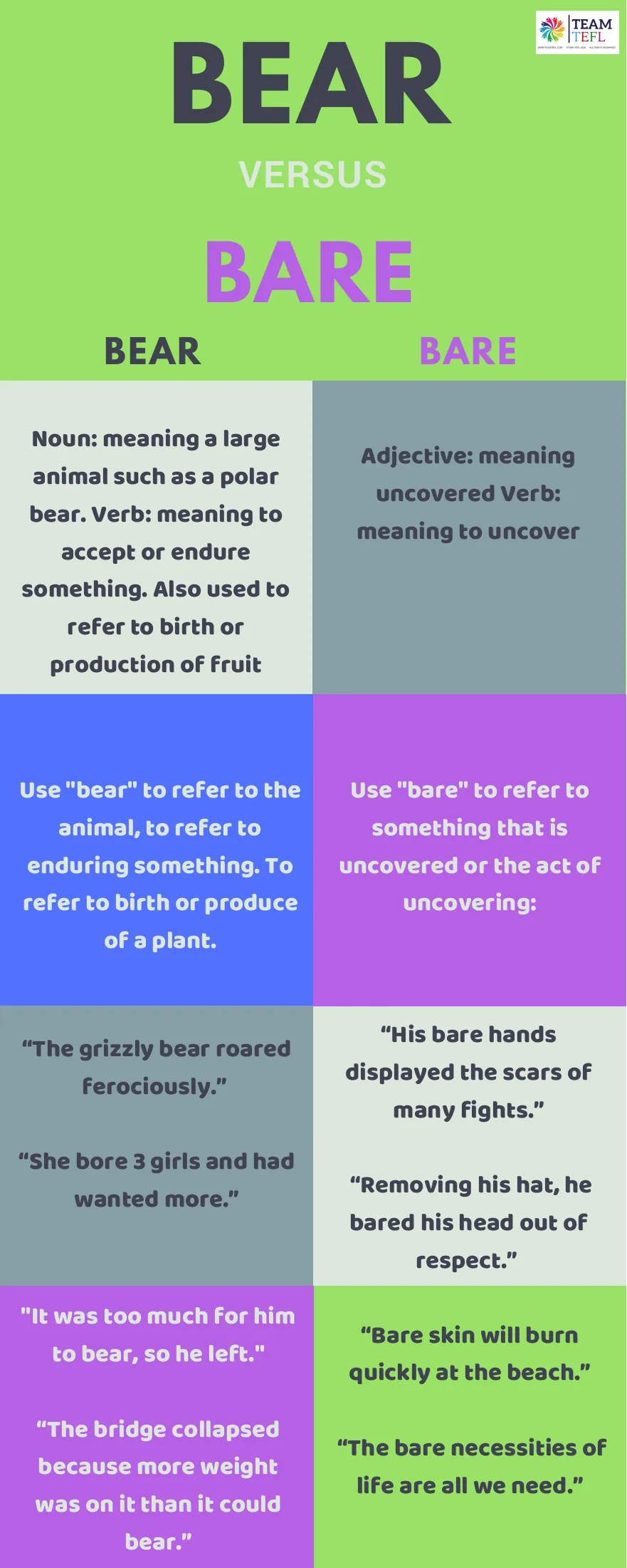 Bear versus bare homophones chart: meanings of each word as noun, verb or adjective, usage notes and example sentences