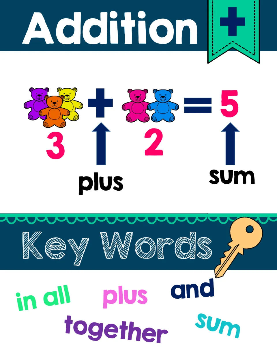 Color addition anchor chart showing 3 + 2 = 5 with bears and the words in all, plus, and, together, and sum