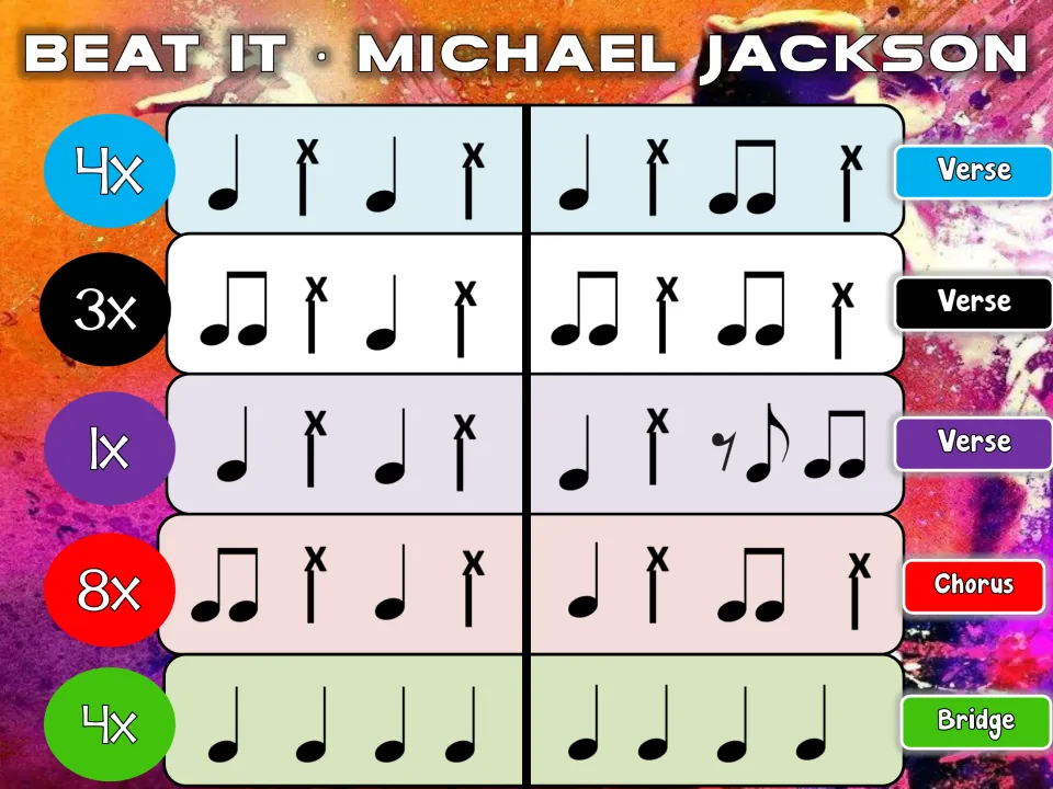 Bucket drumming chart, middle section: rhythm rows for three verses, an 8x chorus and a 4x all-quarter-note bridge