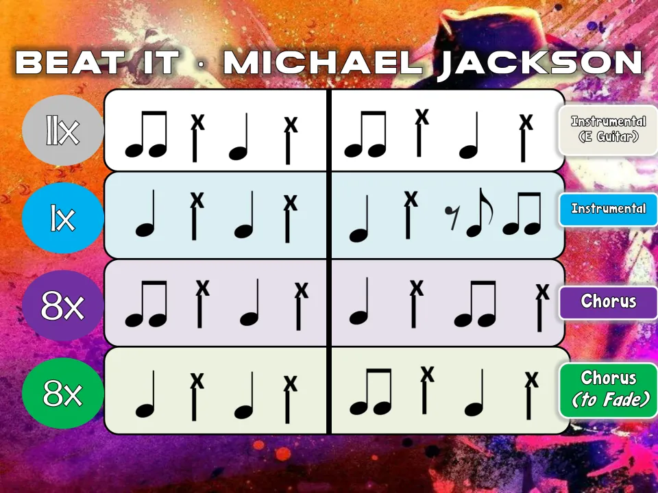Bucket drumming chart, final section: rhythms for the 11x guitar instrumental, a 1x instrumental and two 8x choruses to fade