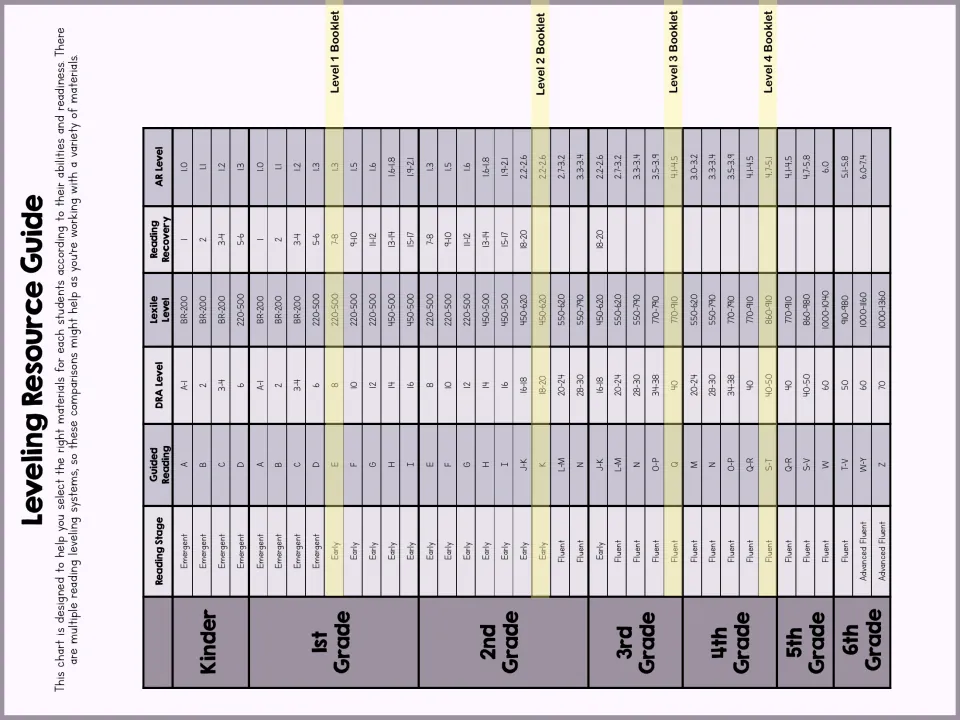 Leveling Resource Guide chart comparing Guided Reading, DRA, Lexile, Reading Recovery and AR levels for booklets 1 to 4