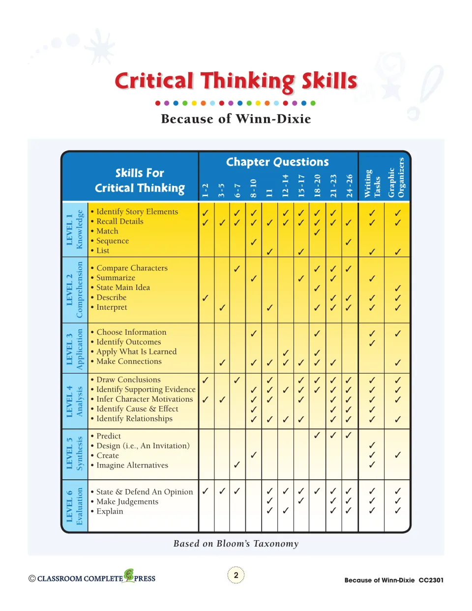 Critical thinking skills chart connects six Bloom’s Taxonomy levels to chapter questions and writing tasks