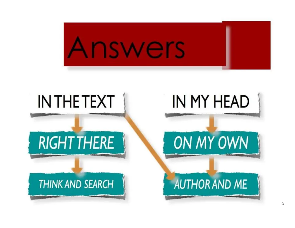Answers poster: In the Text leads to Right There and Think and Search; In My Head leads to On My Own and Author and Me