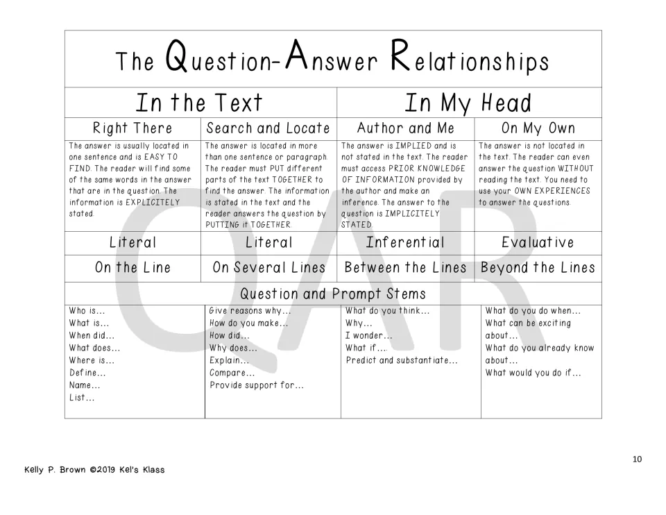 Question-Answer Relationships chart defining four QAR types as literal, inferential or evaluative, plus question stems