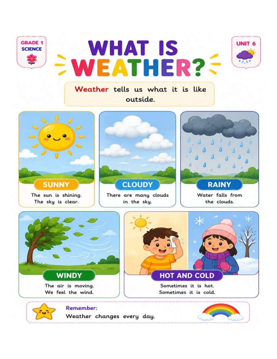 Weather introduction defining sunny, cloudy, rainy, windy, hot, and cold conditions through pictures and text