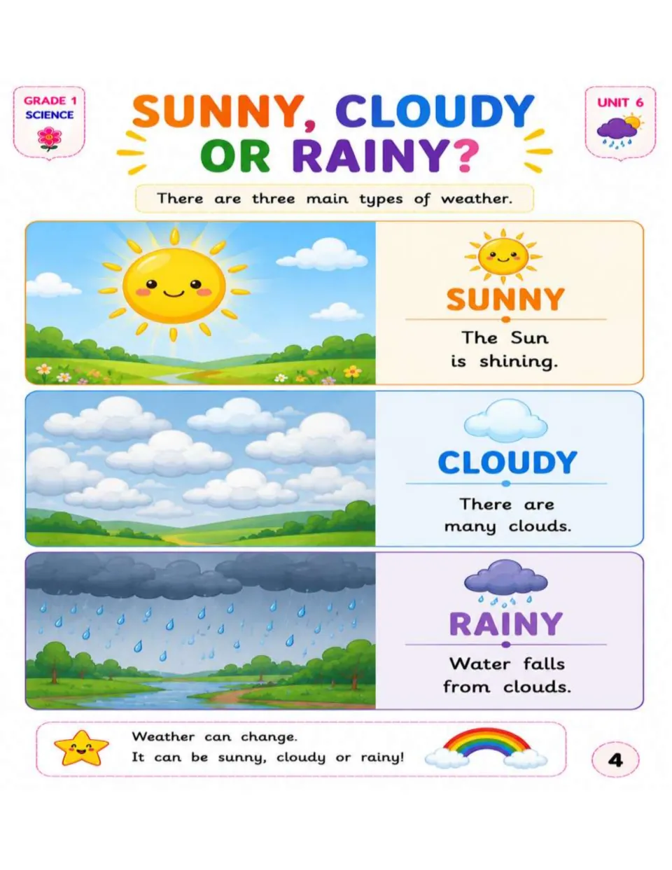 Weather lesson pairs sunny, cloudy, and rainy scenes with explanations of sunshine, clouds, and falling rain