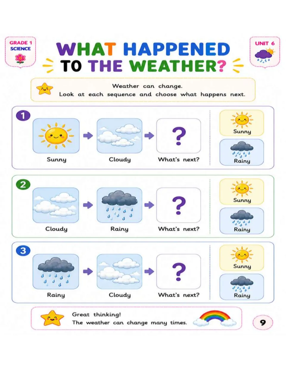 Weather sequencing practice presents three sequences and asks students to choose Sunny or Rainy next
