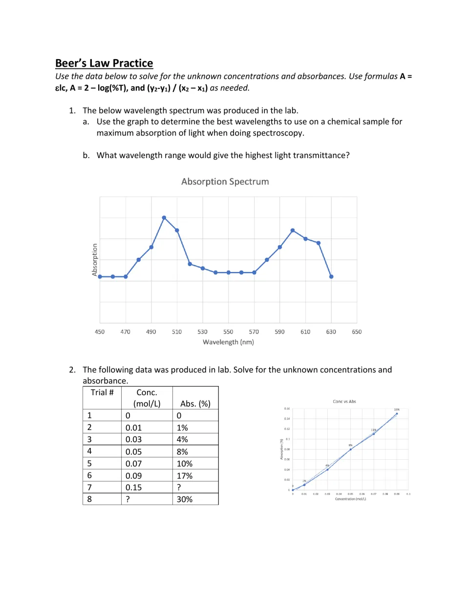 Beer's Law Practice questions 1–2: interpret an absorption spectrum and find concentration and absorbance