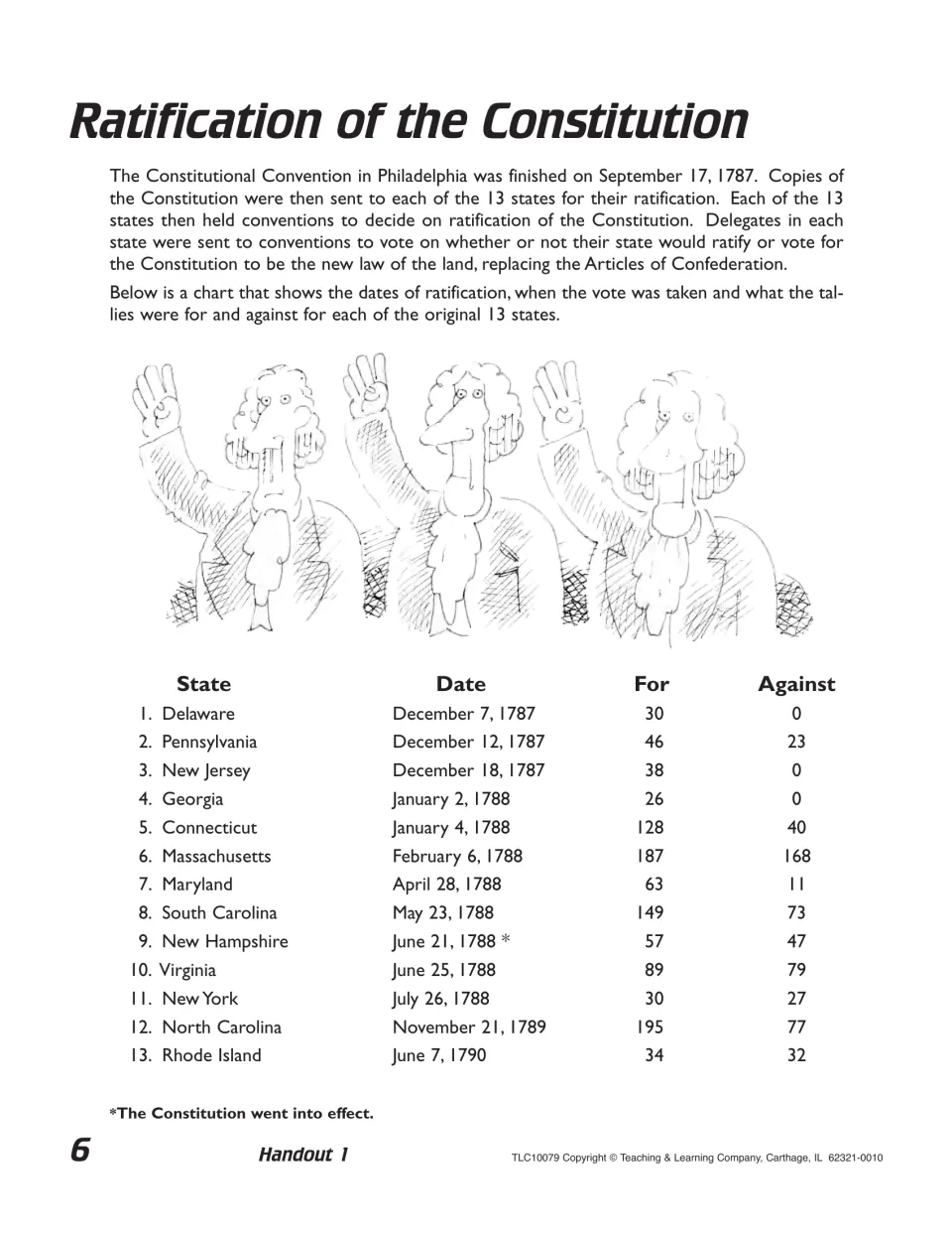 Ratification of the Constitution: dates and for and against votes at all 13 state conventions, 1787-1790