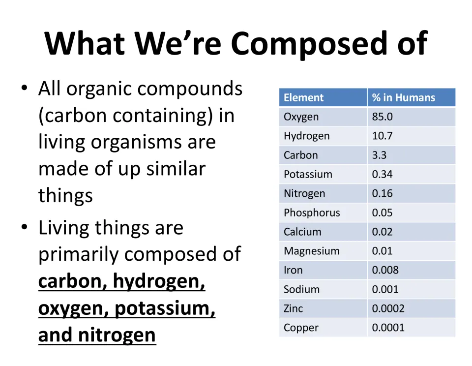 What We're Composed of: organic compounds and a table of element percentages in humans, from oxygen 85.0 to copper 0.0001