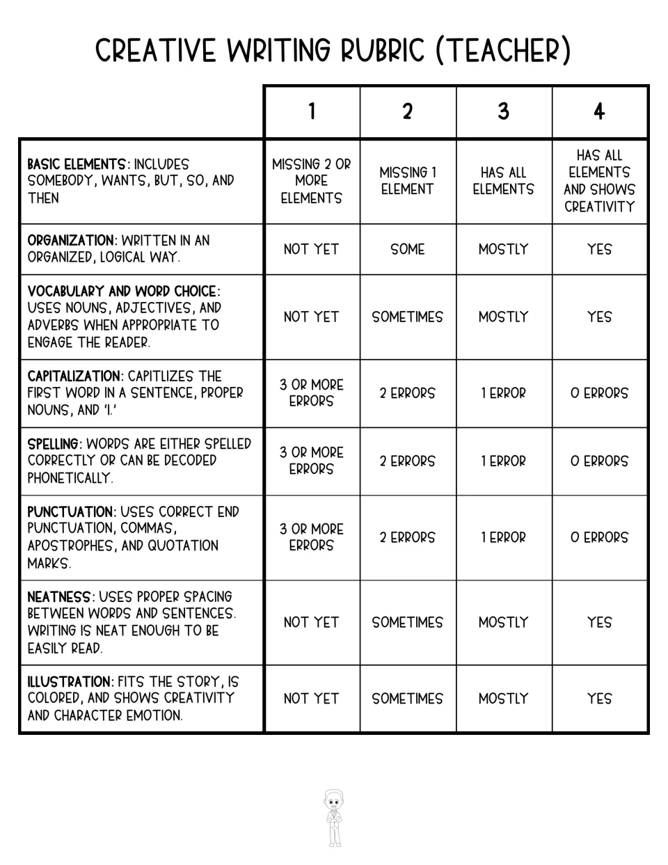 Teacher creative writing rubric scoring 8 areas 1 to 4, from story elements and spelling to punctuation and illustration