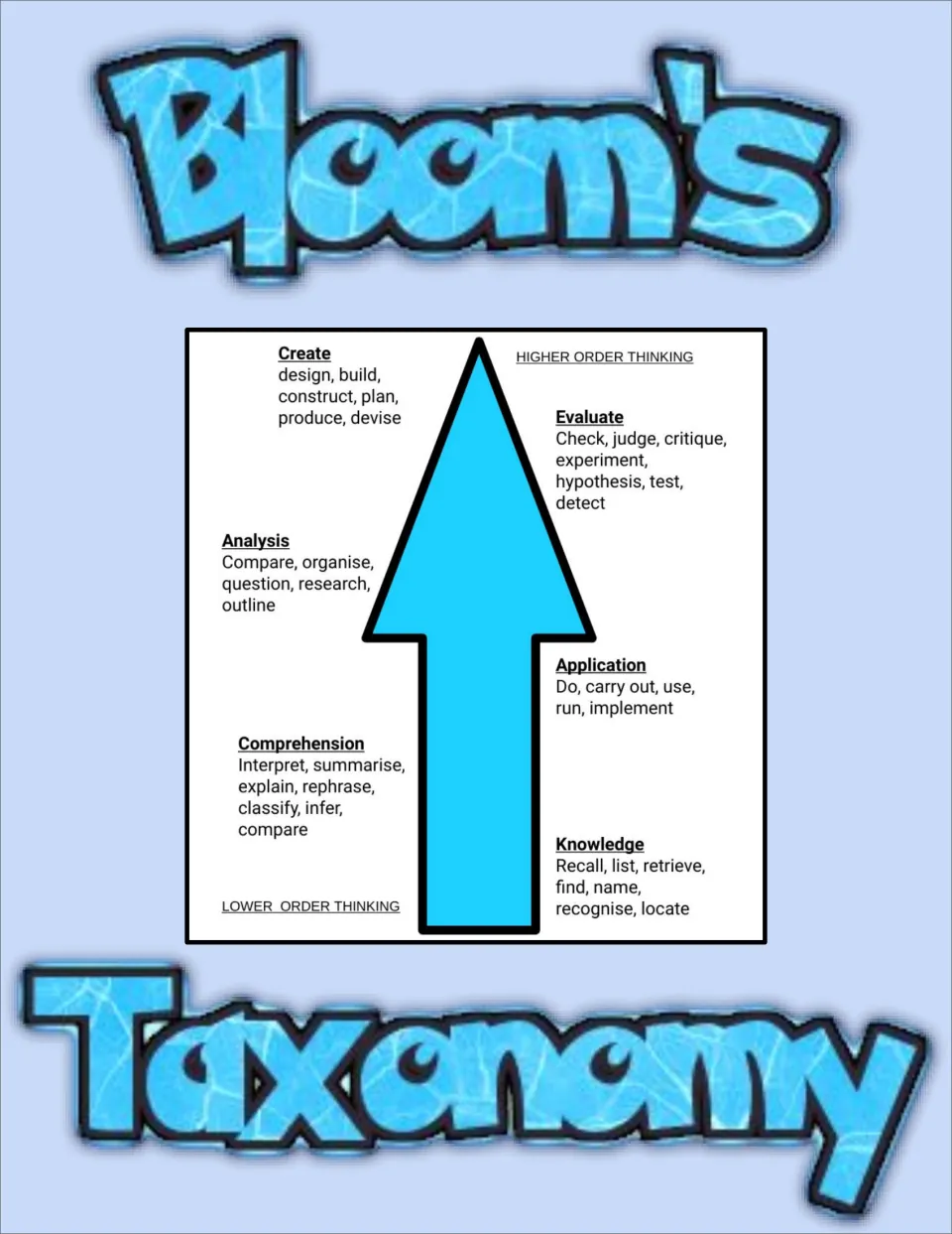 Cover showing an upward thinking arrow from Knowledge to Create, with action verbs for all six levels
