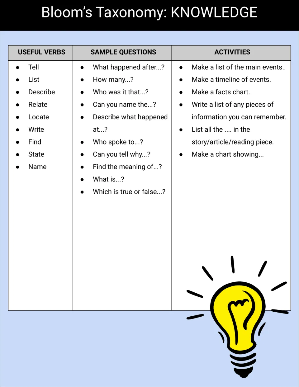 Knowledge reference chart listing verbs such as Tell and List, recall questions, and timeline activities