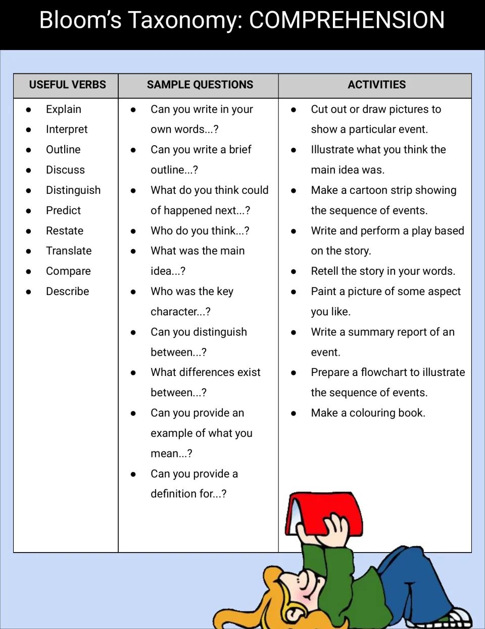 Comprehension reference chart with Explain and Interpret, main idea questions, and story retelling activities